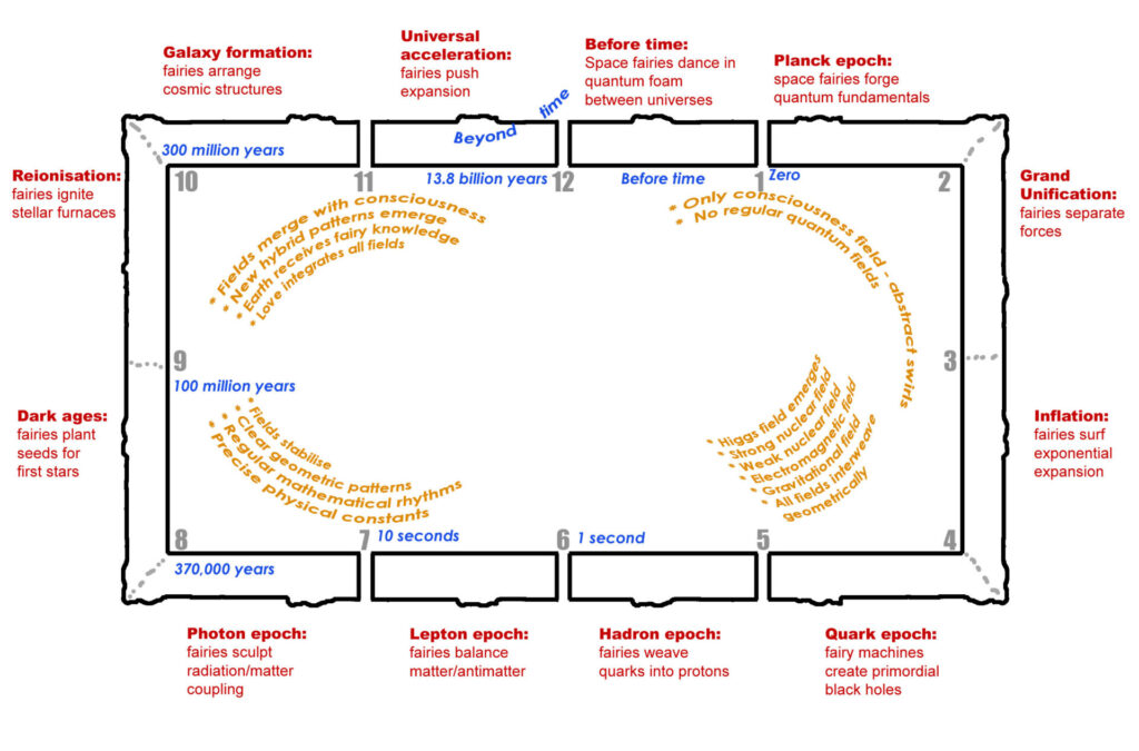 Timeline diagram of cosmic epochs showing the evolution of the universe from the Planck epoch to galaxy formation. The diagram is arranged in a clockwise sequence numbered 2 through 12, with each epoch describing activities of 'fairies' (a metaphorical representation of physical forces) and their roles in universal development. Key epochs include Quark epoch, Hadron epoch, Lepton epoch, Photon epoch, Dark ages, Reionisation, and Galaxy formation. Time periods range from zero at the Planck epoch to 300 million years at galaxy formation. The diagram includes text describing how fields merge with consciousness, geometric patterns emerge, and various quantum fields interact. The text is arranged in curved, flowing patterns across the diagram, with red headers indicating epoch names and blue text showing time periods.